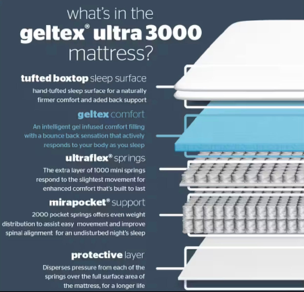 6ft Silentnight Haze Cool-To-Touch Geltex 3000 Mattress-New