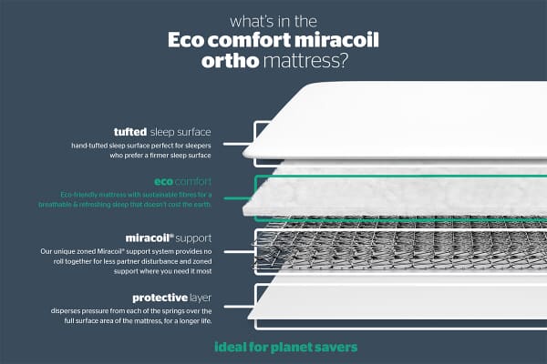 4’6ft Silentnight Eco Comfort Miracoil Ortho Clearance Mattress